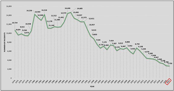 Violent crime statistics for Camden City from 1974 to 2021